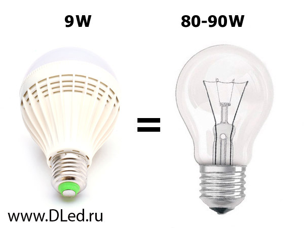 Светодиодная лампа 9w равна 90w лампы накаливания